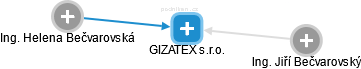 GIZATEX s.r.o. - náhled vizuálního zobrazení vztahů obchodního rejstříku