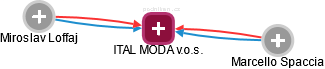 ITAL MODA v.o.s. - náhled vizuálního zobrazení vztahů obchodního rejstříku