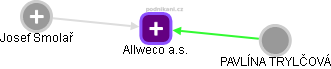 Allweco a.s. - náhled vizuálního zobrazení vztahů obchodního rejstříku