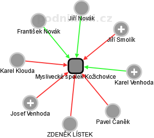 Myslivecké spolek Kožichovice - náhled vizuálního zobrazení vztahů obchodního rejstříku