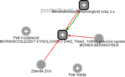 MORAVSKOSLEZSKÝ KYNOLOGICKÝ SVAZ, Třebíč, 10904, pobočný spolek - náhled vizuálního zobrazení vztahů obchodního rejstříku