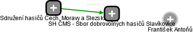 SH ČMS - Sbor dobrovolných hasičů Slavíkovice - náhled vizuálního zobrazení vztahů obchodního rejstříku