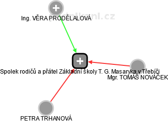 Spolek rodičů a přátel Základní školy T. G. Masaryka v Třebíči - náhled vizuálního zobrazení vztahů obchodního rejstříku