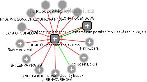 SPMP ČR pobočný spolek Brno - náhled vizuálního zobrazení vztahů obchodního rejstříku
