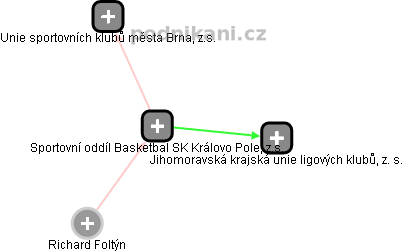 Sportovní oddíl Basketbal SK Královo Pole, z.s. - náhled vizuálního zobrazení vztahů obchodního rejstříku