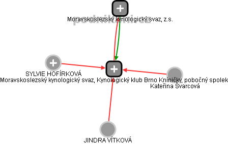 Moravskoslezský kynologický svaz, Kynologický klub Brno Kníničky, pobočný spolek - náhled vizuálního zobrazení vztahů obchodního rejstříku