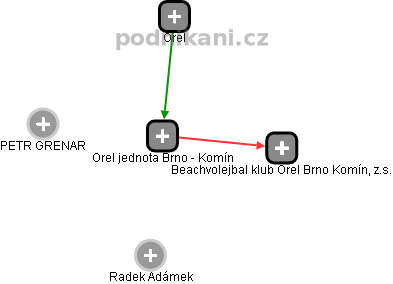 Orel jednota Brno - Komín - náhled vizuálního zobrazení vztahů obchodního rejstříku