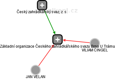 Základní organizace Českého zahrádkářského svazu Brno U Trámu - náhled vizuálního zobrazení vztahů obchodního rejstříku