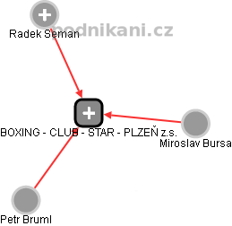 BOXING - CLUB - STAR - PLZEŇ z.s. - náhled vizuálního zobrazení vztahů obchodního rejstříku