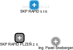 SKP RAPID PLZEŇ z. s. - náhled vizuálního zobrazení vztahů obchodního rejstříku