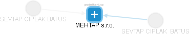 MEHTAP s.r.o. - náhled vizuálního zobrazení vztahů obchodního rejstříku