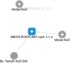 VAKOS ROKYCANY, spol. s r. o. - náhled vizuálního zobrazení vztahů obchodního rejstříku