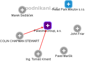 Palasino Group, a.s. - náhled vizuálního zobrazení vztahů obchodního rejstříku