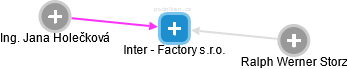 Inter - Factory s.r.o. - náhled vizuálního zobrazení vztahů obchodního rejstříku