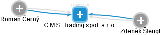 C.M.S. Trading spol. s r. o. - náhled vizuálního zobrazení vztahů obchodního rejstříku