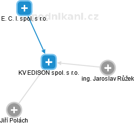 KV EDISON spol. s r.o. - náhled vizuálního zobrazení vztahů obchodního rejstříku