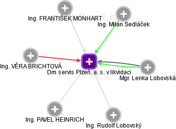 Dm servis Plzeň, a. s. v likvidaci - náhled vizuálního zobrazení vztahů obchodního rejstříku