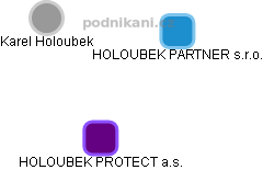 HOLOUBEK PROTECT a.s. - náhled vizuálního zobrazení vztahů obchodního rejstříku