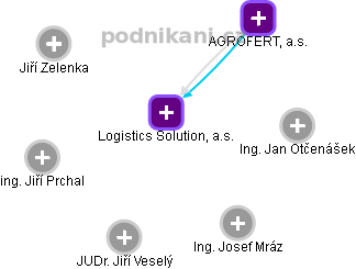 Logistics Solution, a.s. - náhled vizuálního zobrazení vztahů obchodního rejstříku