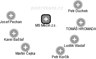 MS Měčín z.s. - náhled vizuálního zobrazení vztahů obchodního rejstříku