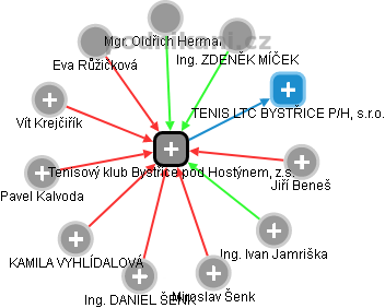 Tenisový klub Bystřice pod Hostýnem, z.s. - náhled vizuálního zobrazení vztahů obchodního rejstříku