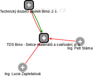 TDS Brno - Sekce materiálů a svařování, p. s. - náhled vizuálního zobrazení vztahů obchodního rejstříku
