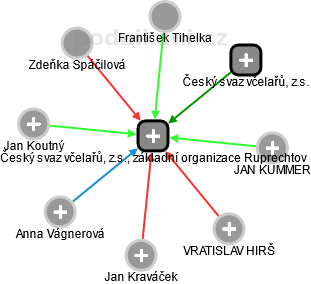 Český svaz včelařů, z.s., základní organizace Ruprechtov - náhled vizuálního zobrazení vztahů obchodního rejstříku