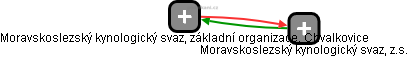 Moravskoslezský kynologický svaz, základní organizace, Chvalkovice - náhled vizuálního zobrazení vztahů obchodního rejstříku