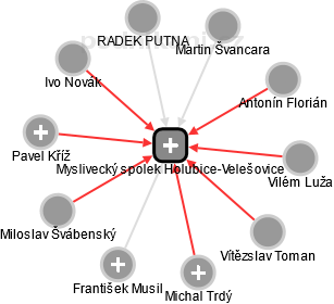 Myslivecký spolek Holubice-Velešovice - náhled vizuálního zobrazení vztahů obchodního rejstříku