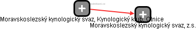 Moravskoslezský kynologický svaz, Kynologický klub, Otnice - náhled vizuálního zobrazení vztahů obchodního rejstříku