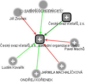 Český svaz včelařů, z.s., základní organizace Újezd - náhled vizuálního zobrazení vztahů obchodního rejstříku