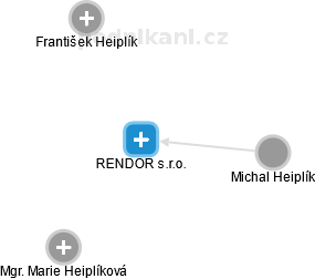 RENDOR s.r.o. - náhled vizuálního zobrazení vztahů obchodního rejstříku