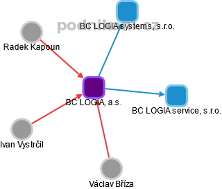 BC LOGIA, a.s. - náhled vizuálního zobrazení vztahů obchodního rejstříku