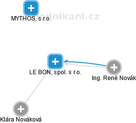 LE BON, spol. s r.o. - náhled vizuálního zobrazení vztahů obchodního rejstříku