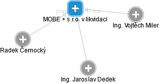 MOBE + s.r.o. v likvidaci - náhled vizuálního zobrazení vztahů obchodního rejstříku