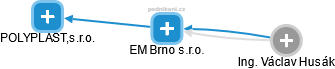 EM Brno s.r.o. - náhled vizuálního zobrazení vztahů obchodního rejstříku