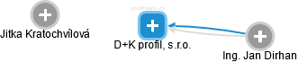 D+K profil, s.r.o. - náhled vizuálního zobrazení vztahů obchodního rejstříku