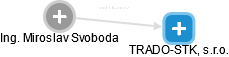 TRADO-STK, s.r.o. - náhled vizuálního zobrazení vztahů obchodního rejstříku
