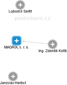 MAGRIX, s. r. o. - náhled vizuálního zobrazení vztahů obchodního rejstříku