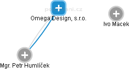 Omega Design, s.r.o. - náhled vizuálního zobrazení vztahů obchodního rejstříku