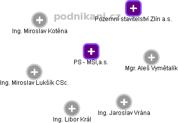 PS - MSI,a.s. - náhled vizuálního zobrazení vztahů obchodního rejstříku
