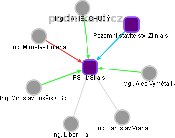 PS - MSI,a.s. - náhled vizuálního zobrazení vztahů obchodního rejstříku