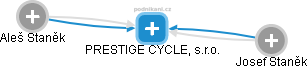 PRESTIGE CYCLE, s.r.o. - náhled vizuálního zobrazení vztahů obchodního rejstříku