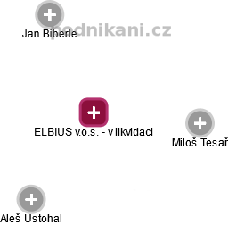 ELBIUS v.o.s. - v likvidaci - náhled vizuálního zobrazení vztahů obchodního rejstříku
