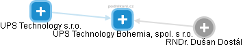UPS Technology Bohemia, spol. s r.o. - náhled vizuálního zobrazení vztahů obchodního rejstříku