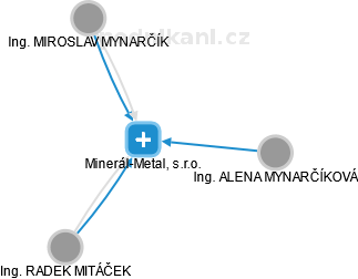 Minerál-Metal, s.r.o. - náhled vizuálního zobrazení vztahů obchodního rejstříku