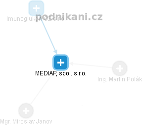 MEDIAP, spol. s r.o. - náhled vizuálního zobrazení vztahů obchodního rejstříku