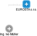EUROSTA s.r.o. - náhled vizuálního zobrazení vztahů obchodního rejstříku