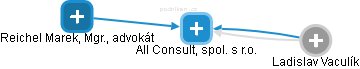 All Consult, spol. s r.o. - náhled vizuálního zobrazení vztahů obchodního rejstříku