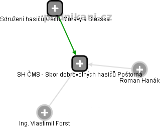 SH ČMS - Sbor dobrovolných hasičů Poštorná - náhled vizuálního zobrazení vztahů obchodního rejstříku